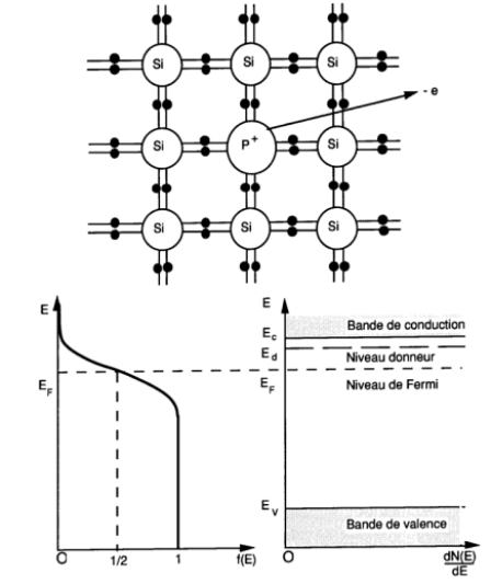 Dopage de type P : la densit&eacute; de trous devient majoritaire. Le niveau de Fermi se rapproche de la bande de valence.