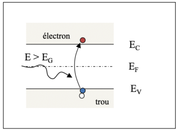 Notion d'&eacute;lectron et de trou