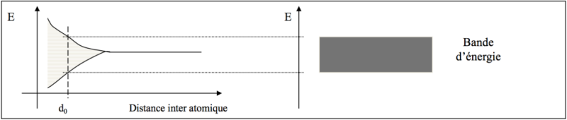 Formations des bandes