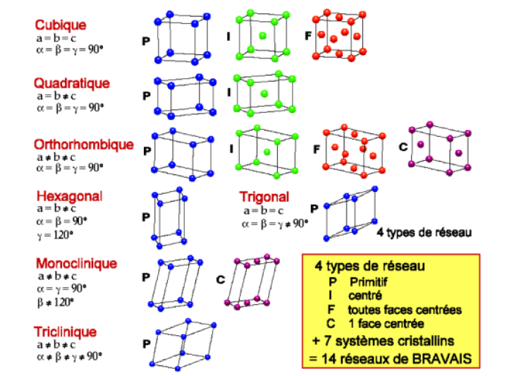 14 r&eacute;seaux de Bravais
