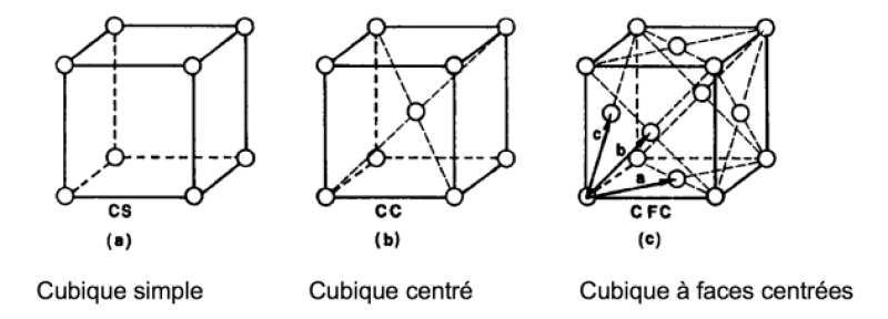 R&eacute;seaux cubiques &agrave; faces centr&eacute;es