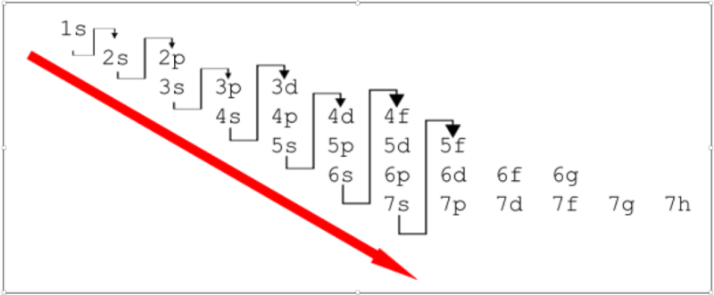 R&egrave;gle de Klechkowski