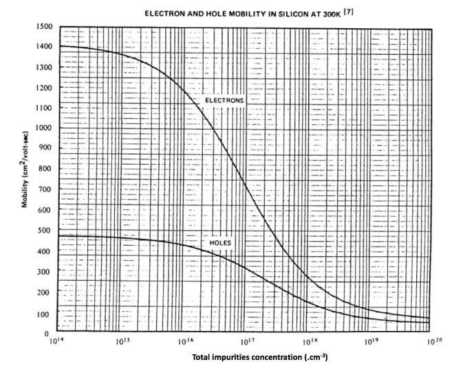 Mobilit&eacute; des &eacute;lectrons et des trous dans le Silicium en fonction du dopage &agrave; 300K